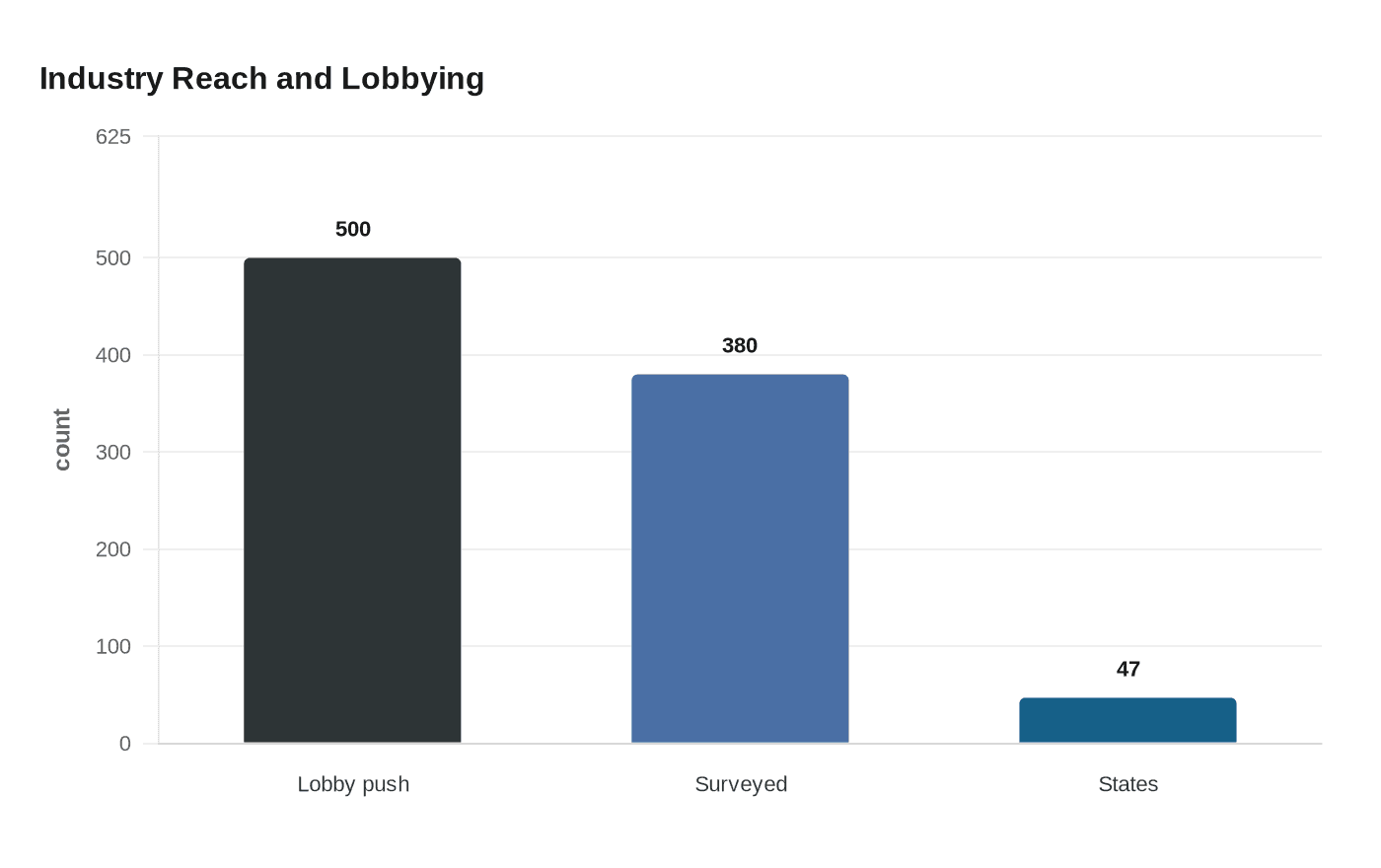 Industry Reach and Lobbying