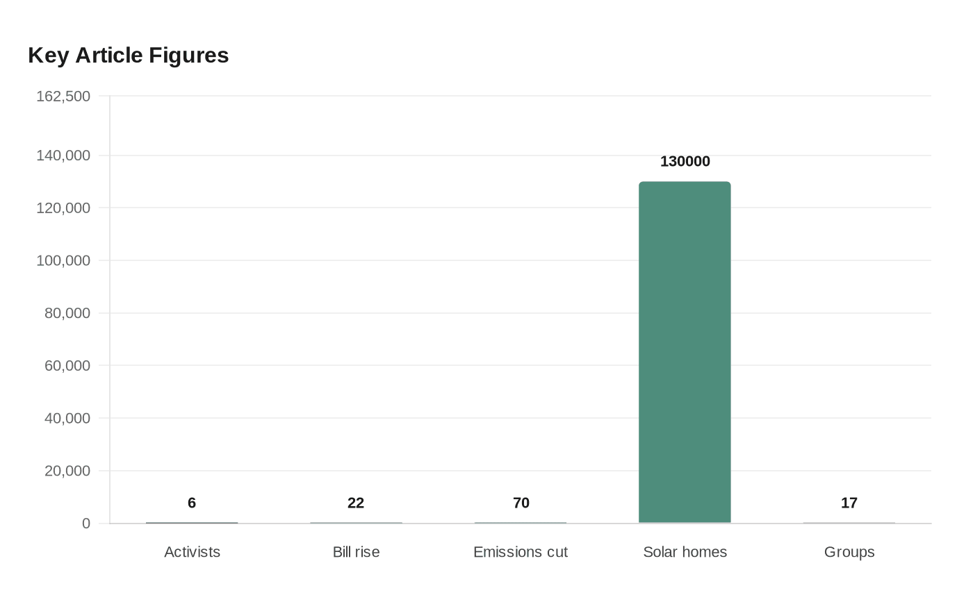 Key Article Figures