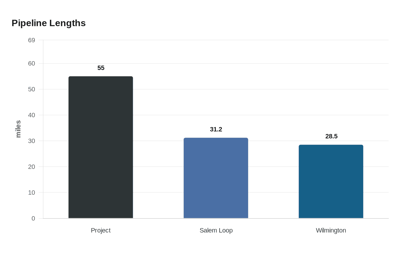 Pipeline Lengths