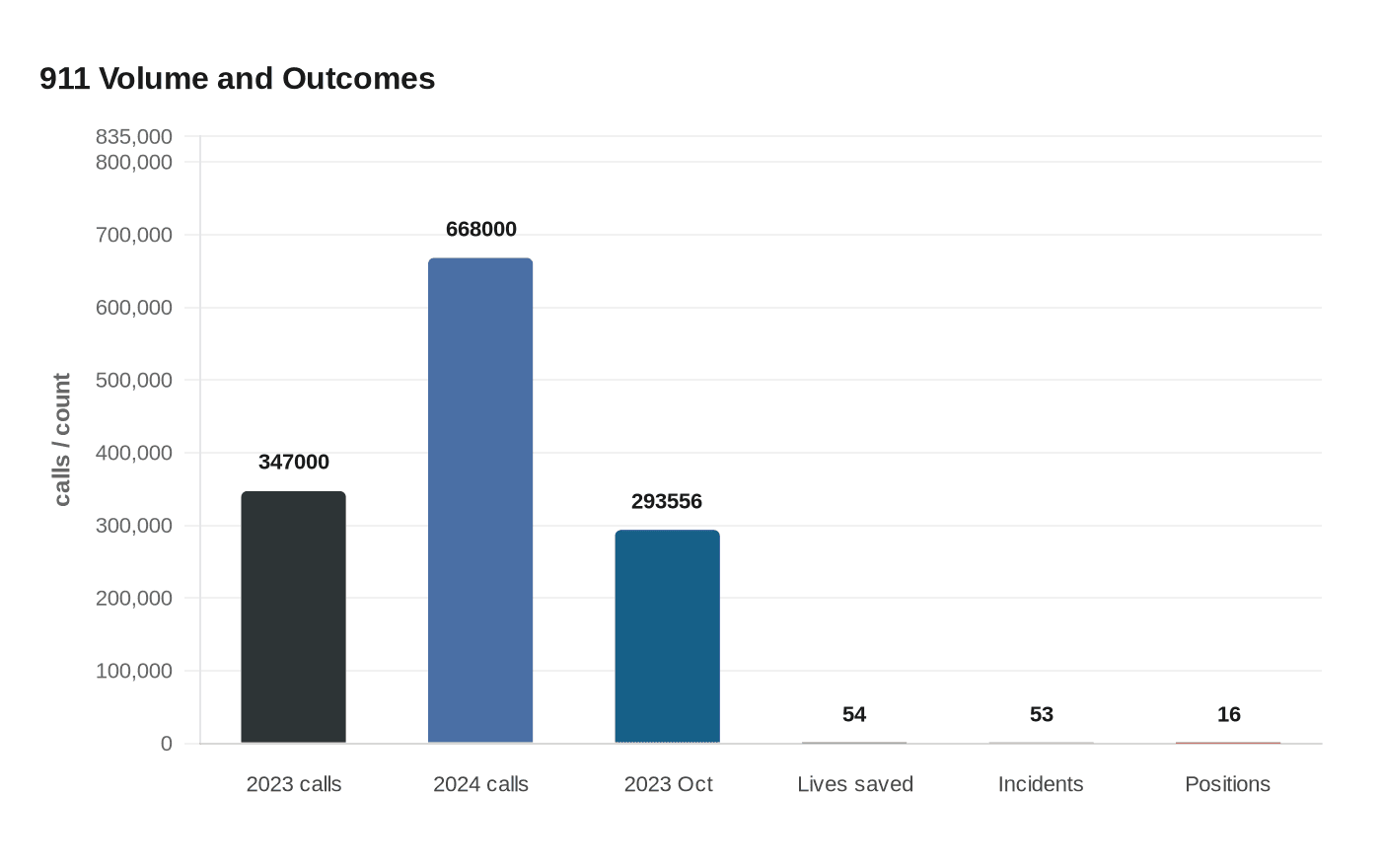911 Volume and Outcomes