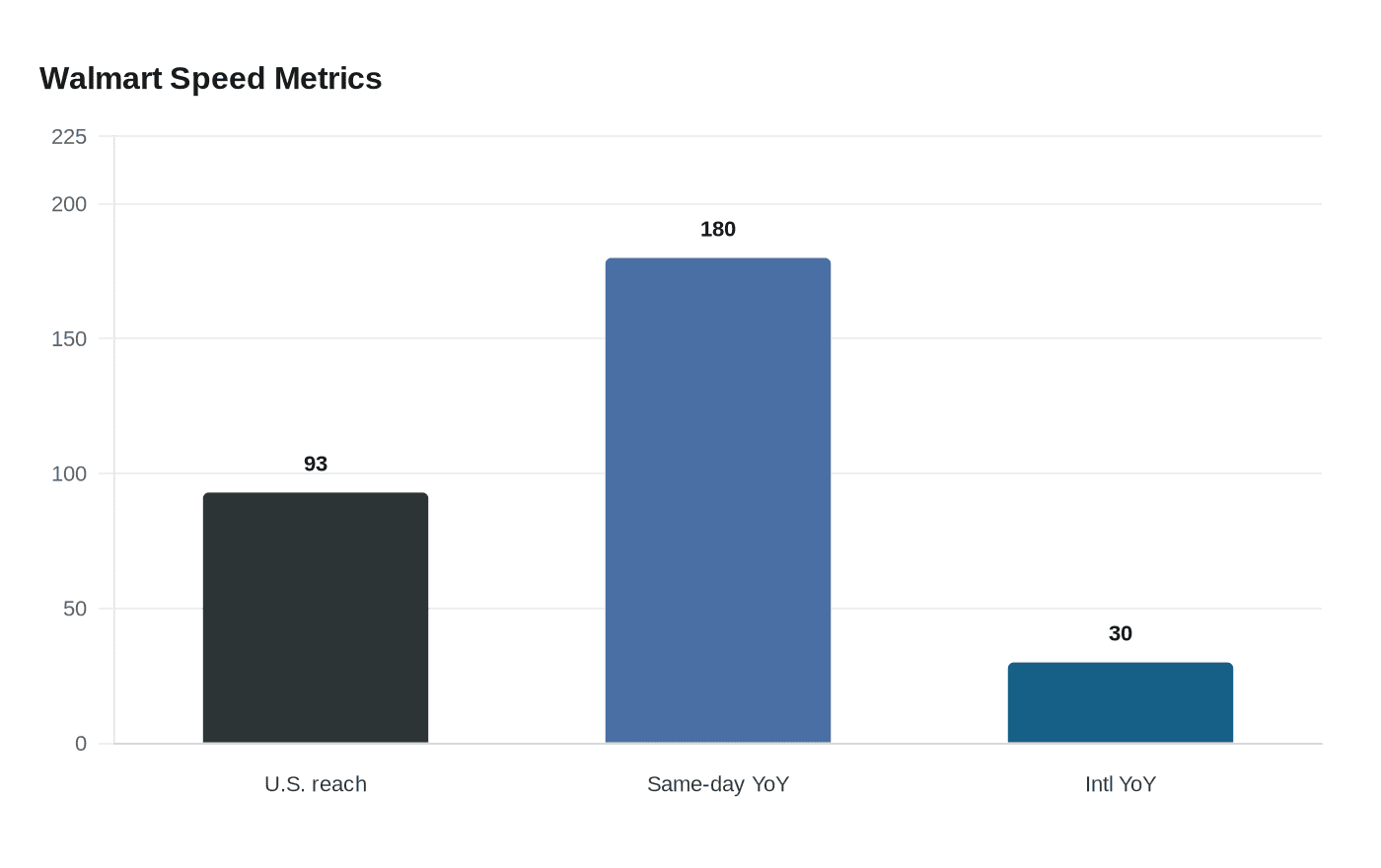 Walmart Speed Metrics