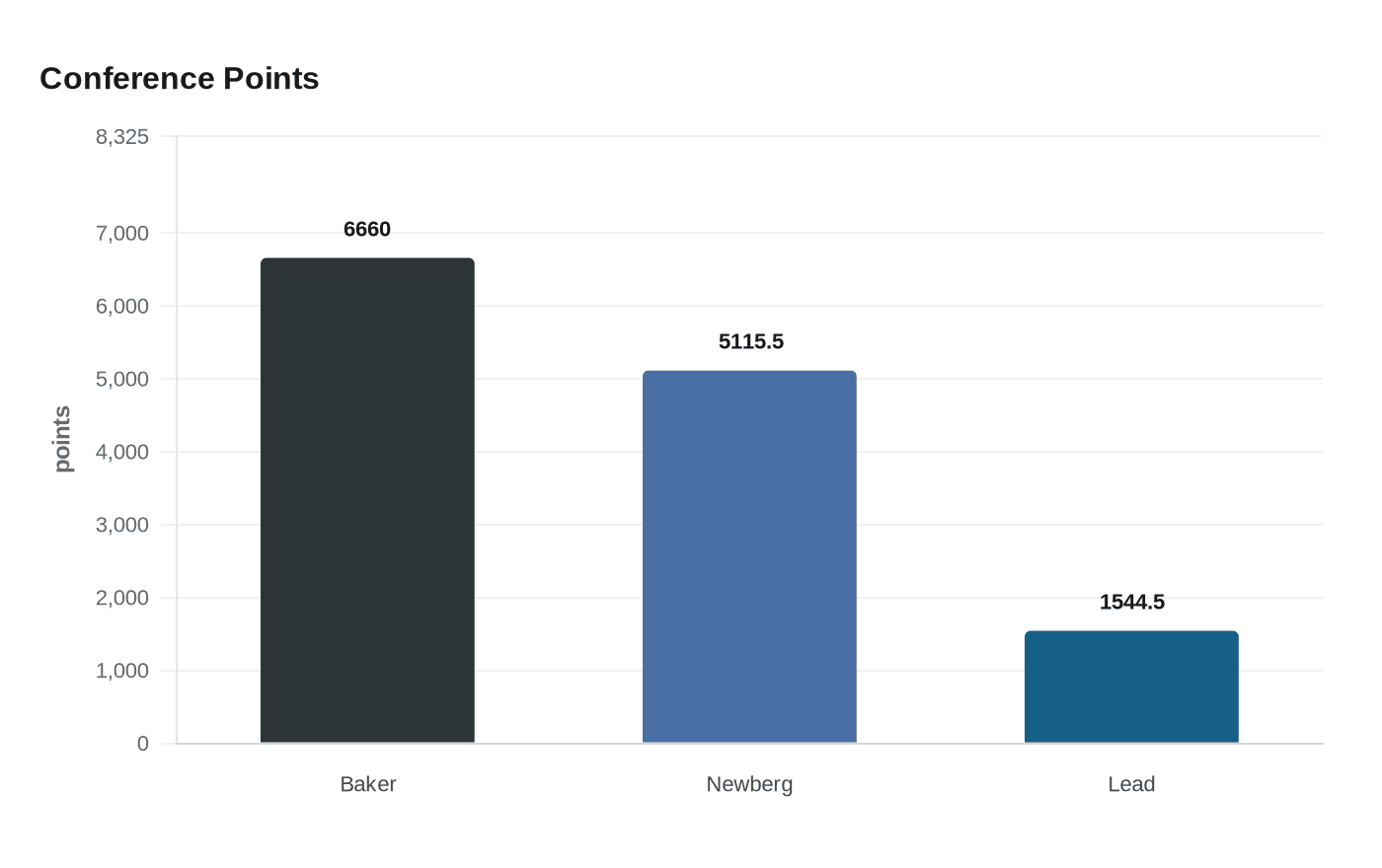 Conference Points