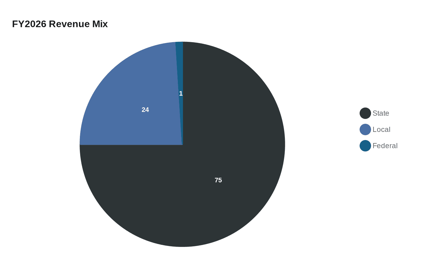 FY2026 Revenue Mix