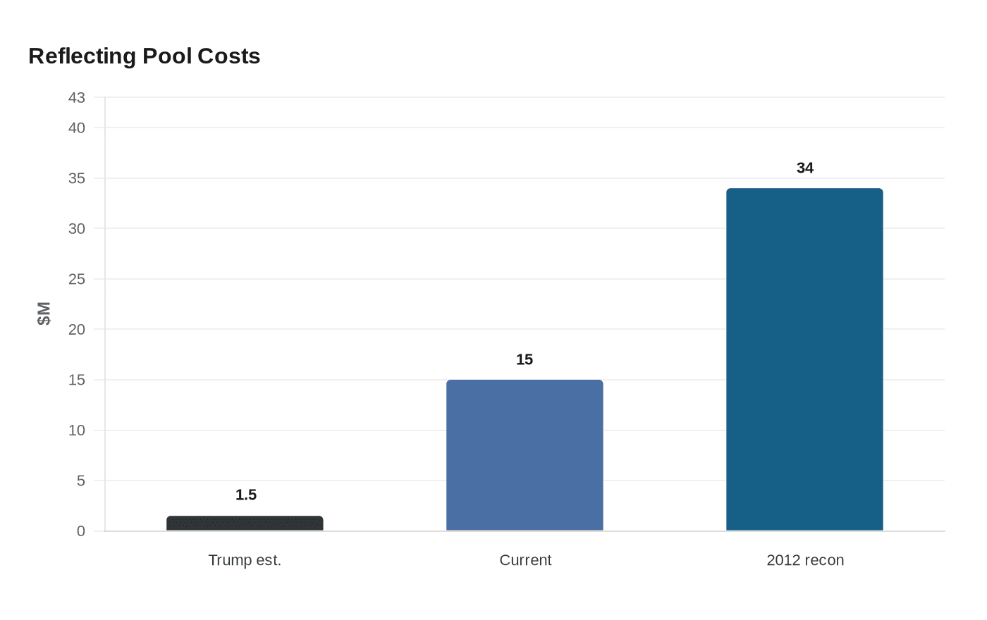 Reflecting Pool Costs