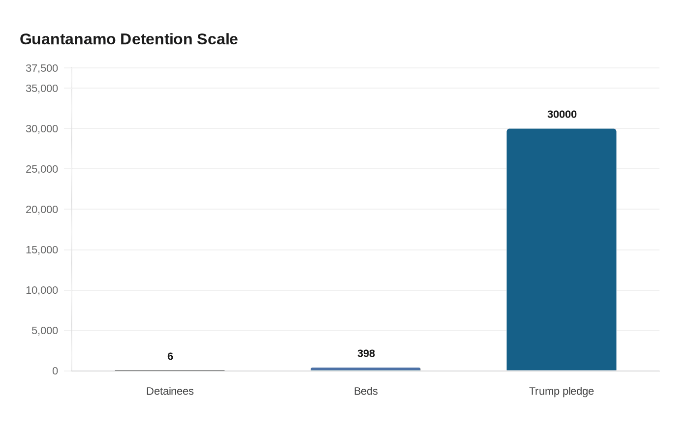 Guantanamo immigration detention nearly empty, far below Trump pledge