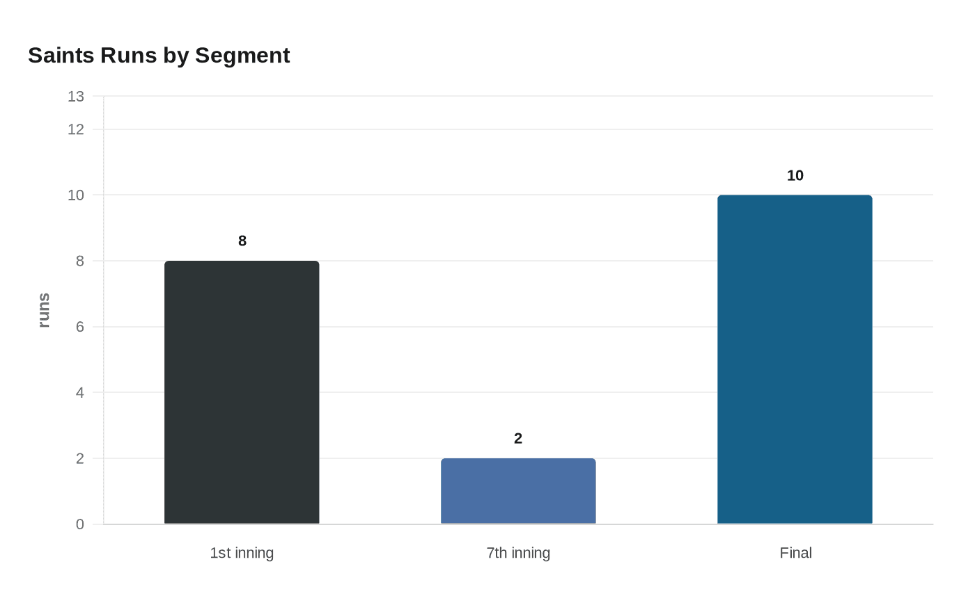Saints Runs by Segment