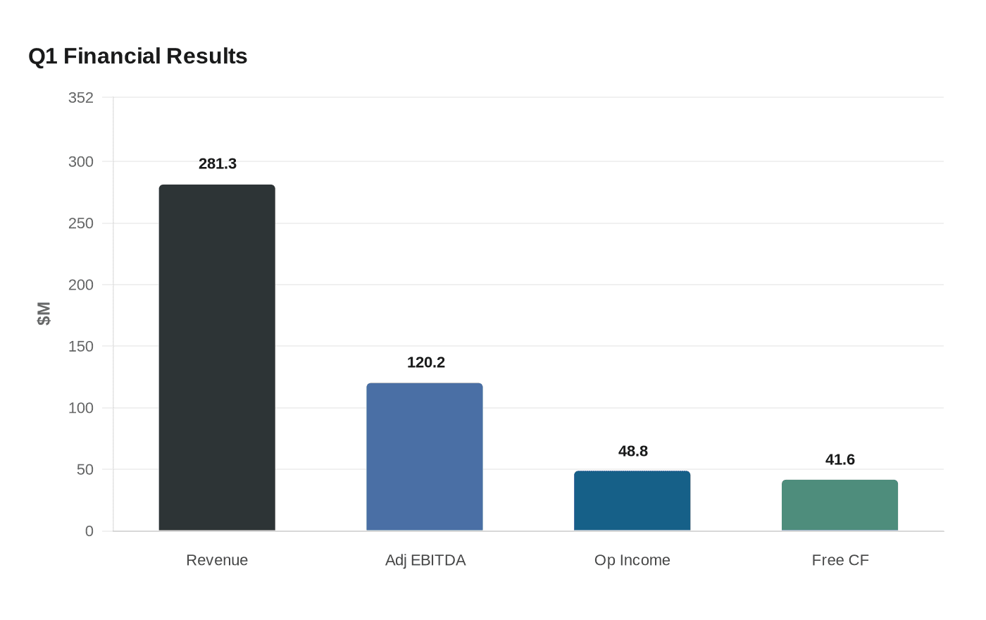 Q1 Financial Results