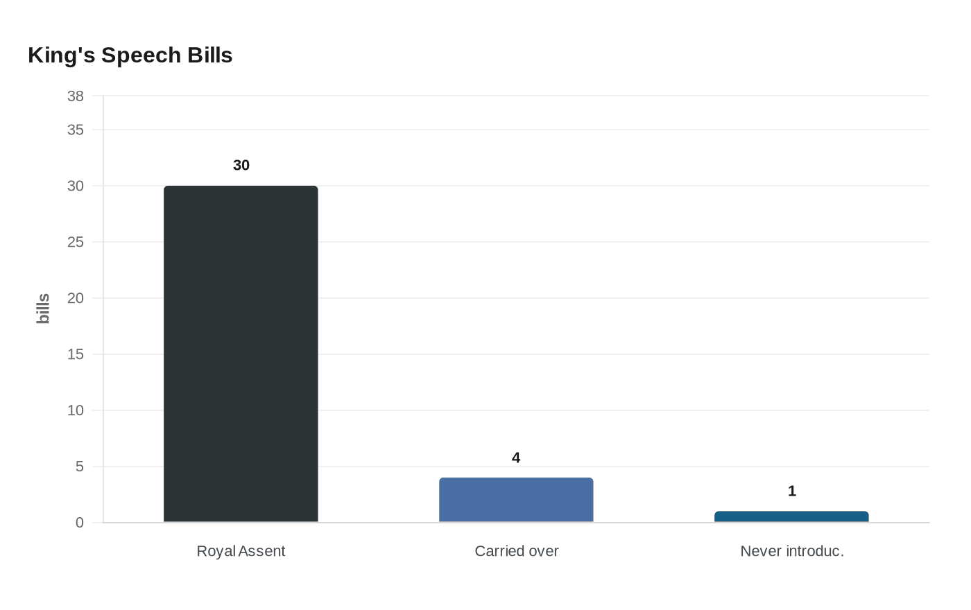 King's Speech Bills