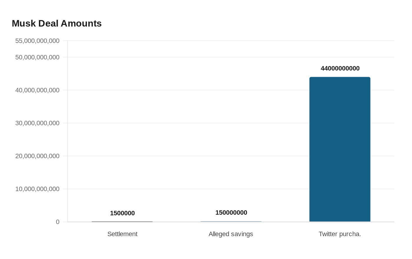 SEC, Musk seek court approval for $1.5 million Twitter deal