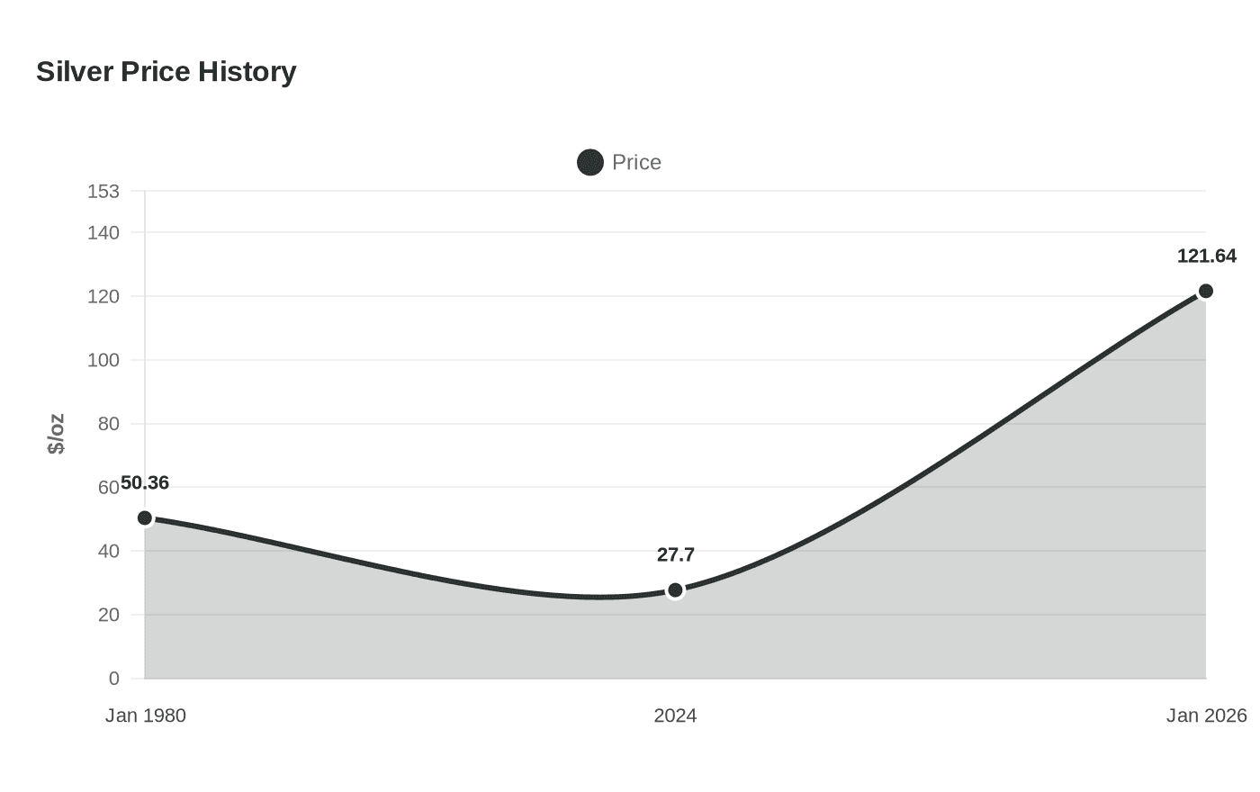 Silver Price History