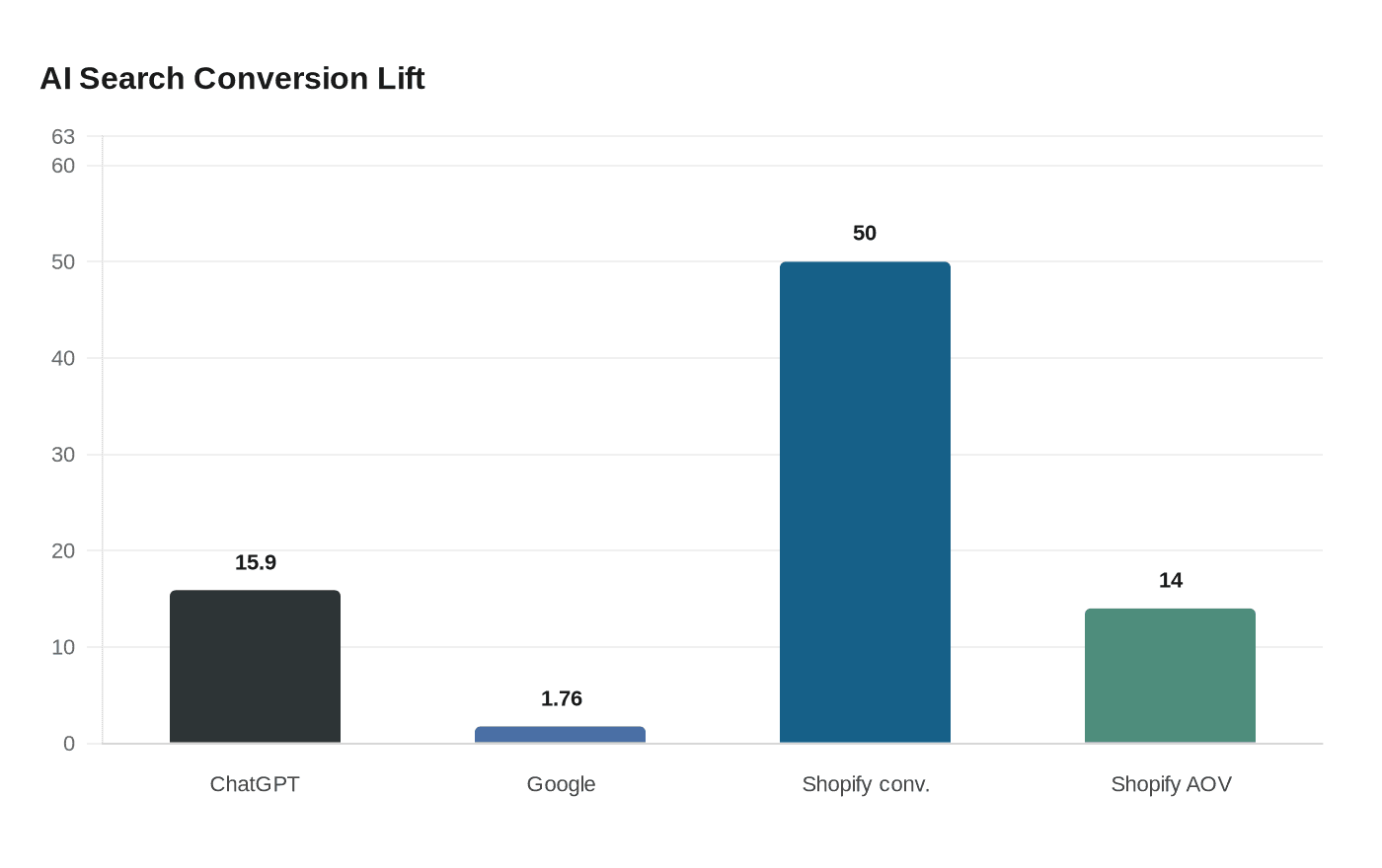 AI Search Conversion Lift