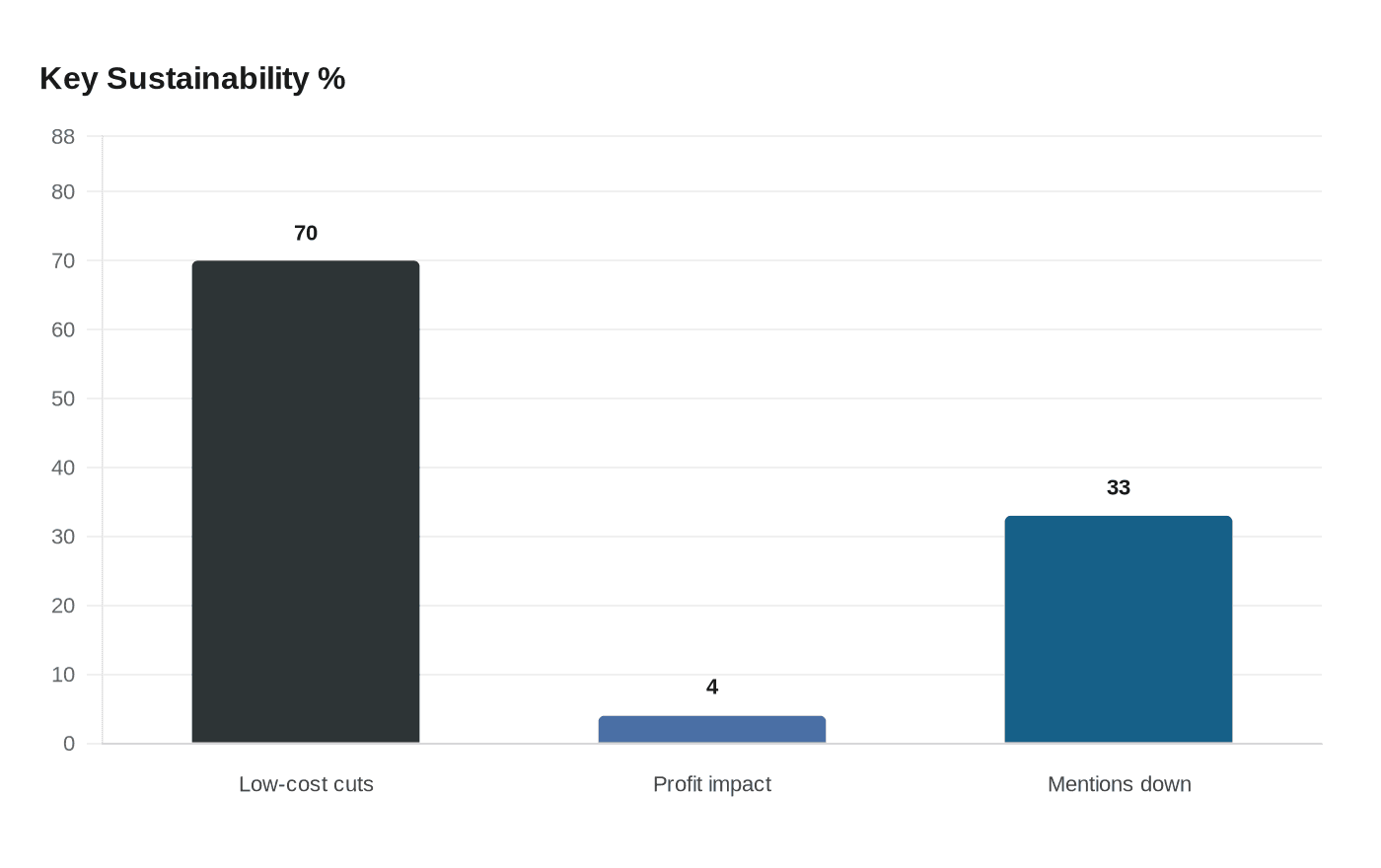 Key Sustainability %
