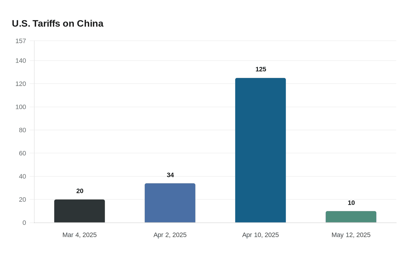 U.S. Tariffs on China