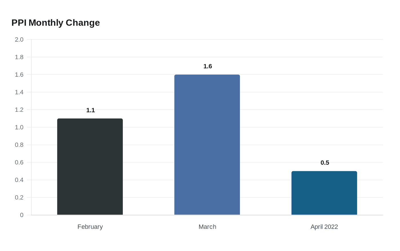PPI Monthly Change