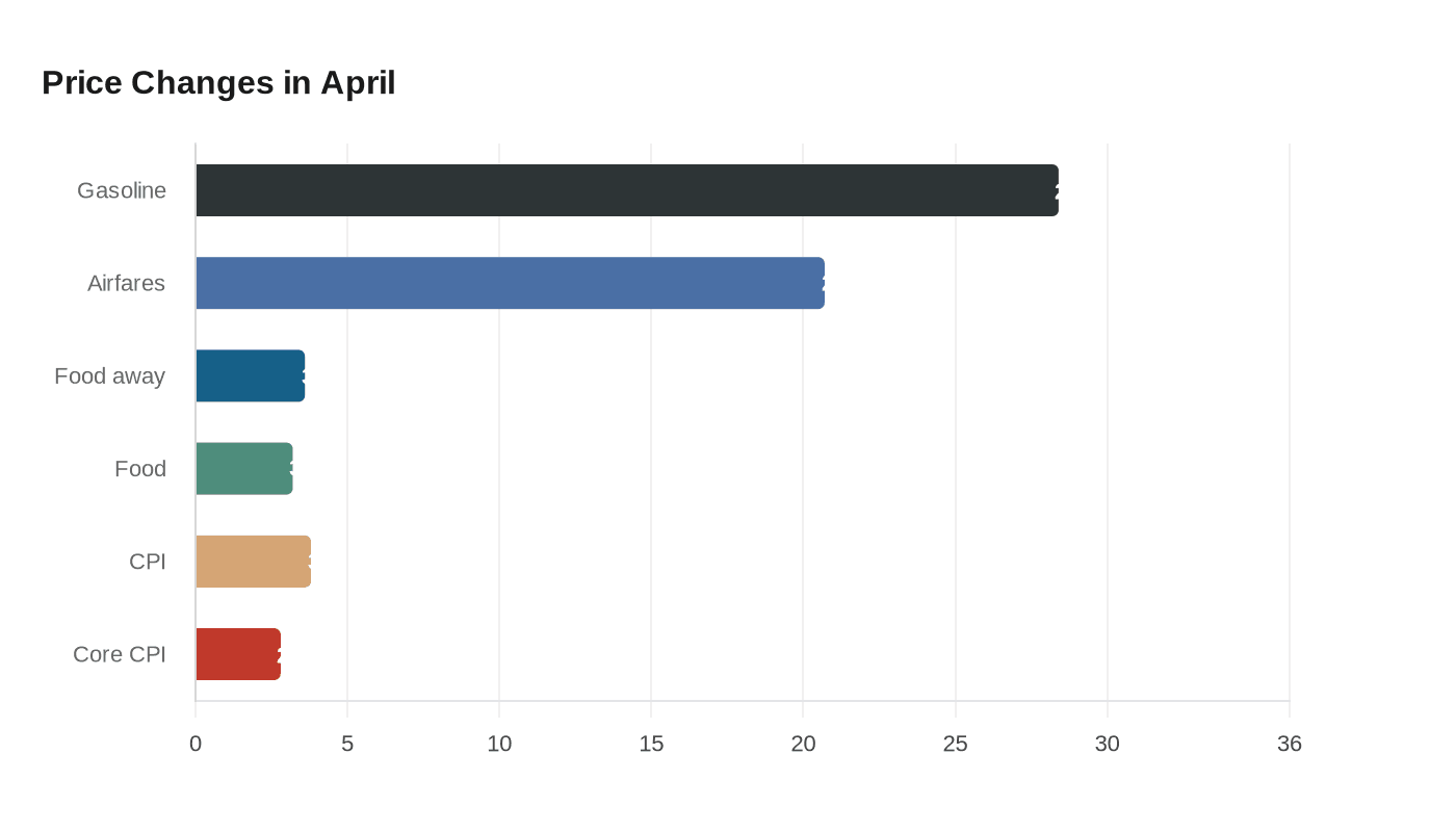 Price Changes in April