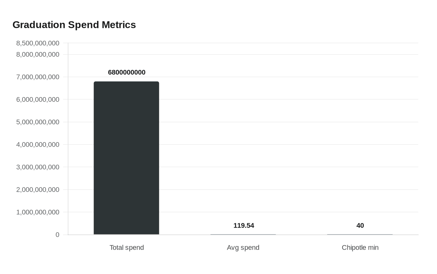 Graduation Spend Metrics