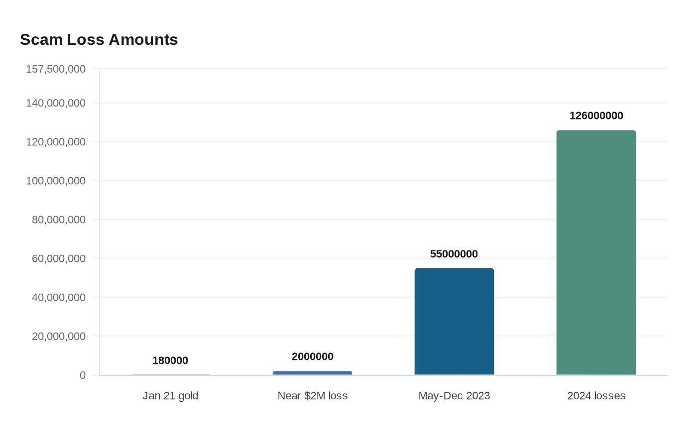 Scam Loss Amounts