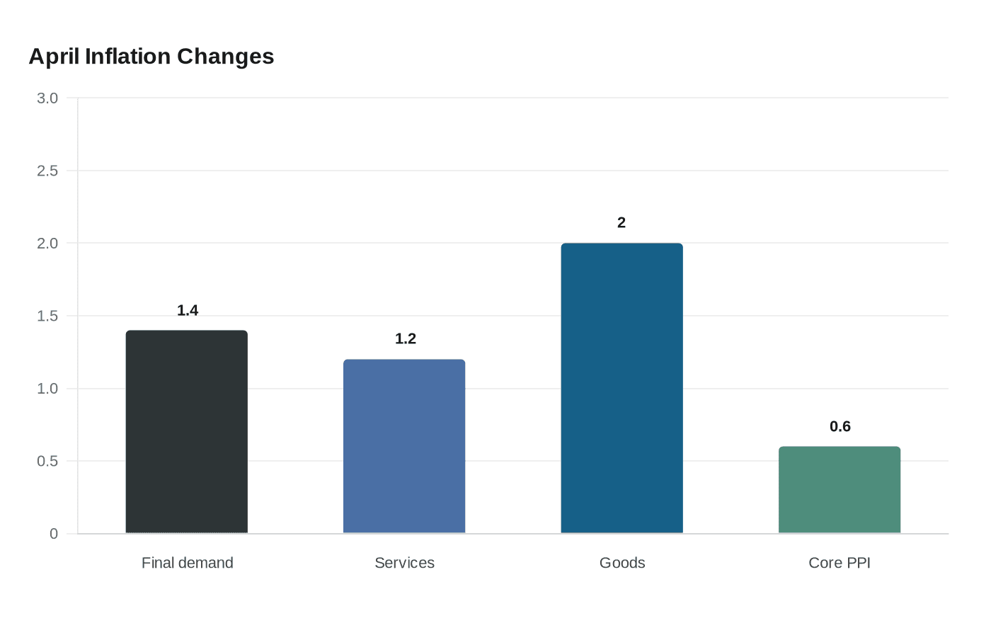 April Inflation Changes