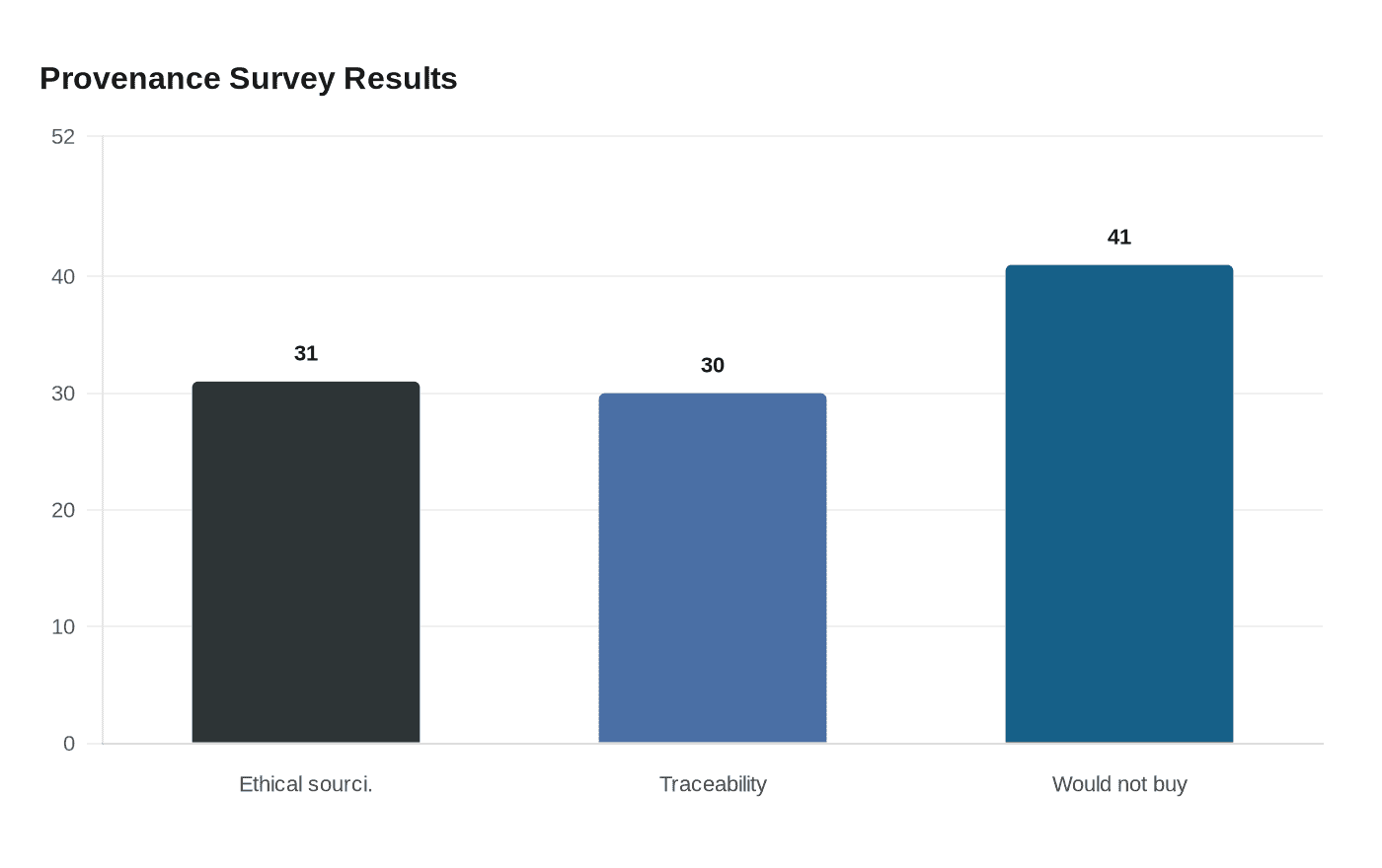 Provenance Survey Results