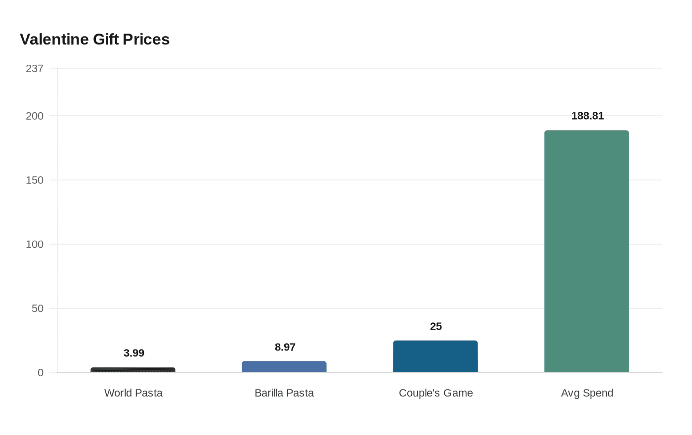 Valentine Gift Prices