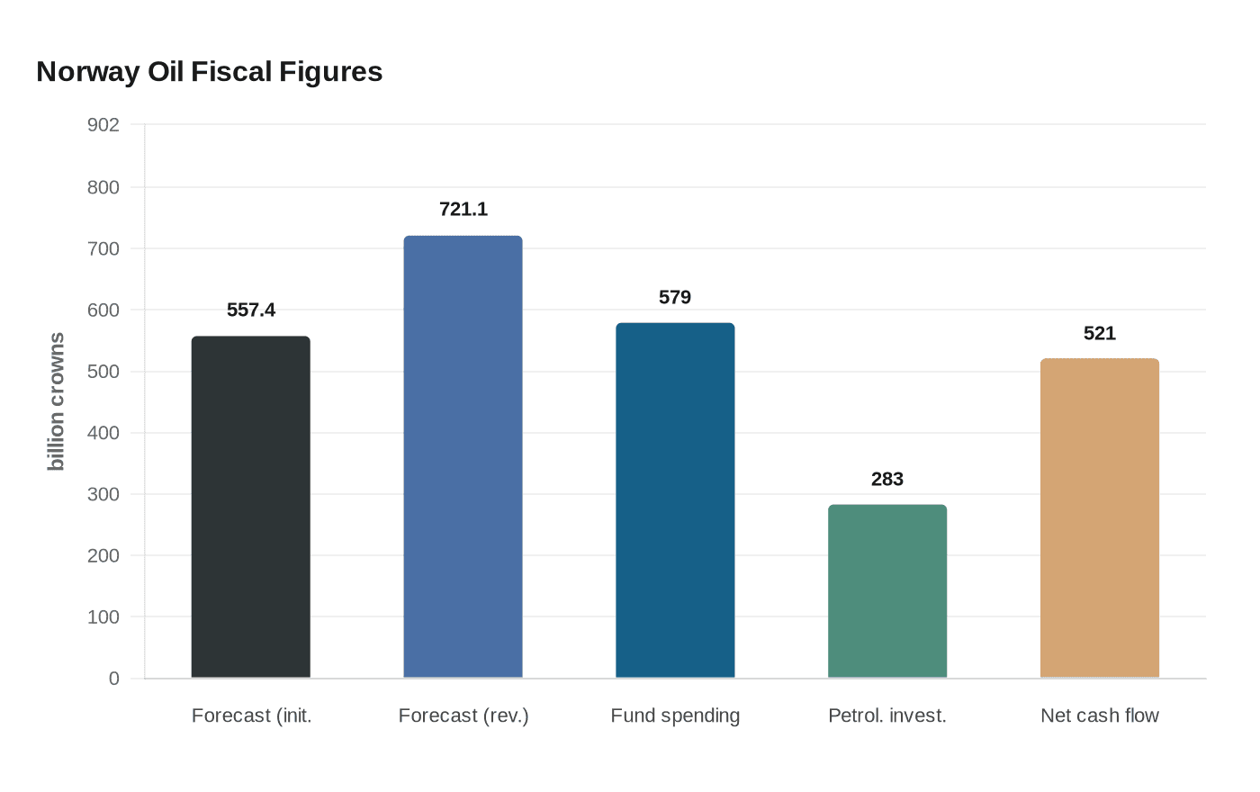 Norway Oil Fiscal Figures