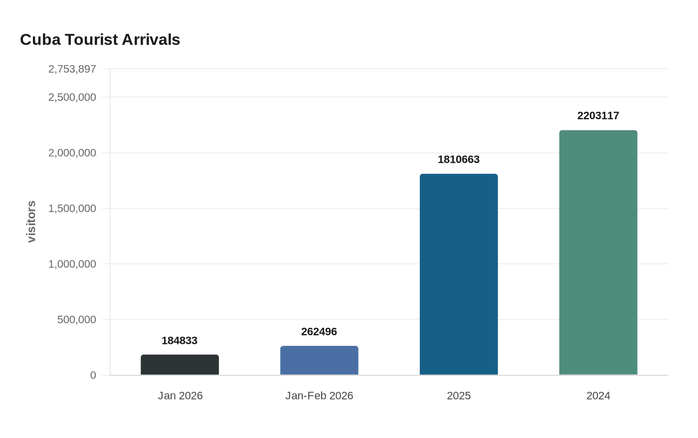 Cuba Tourist Arrivals