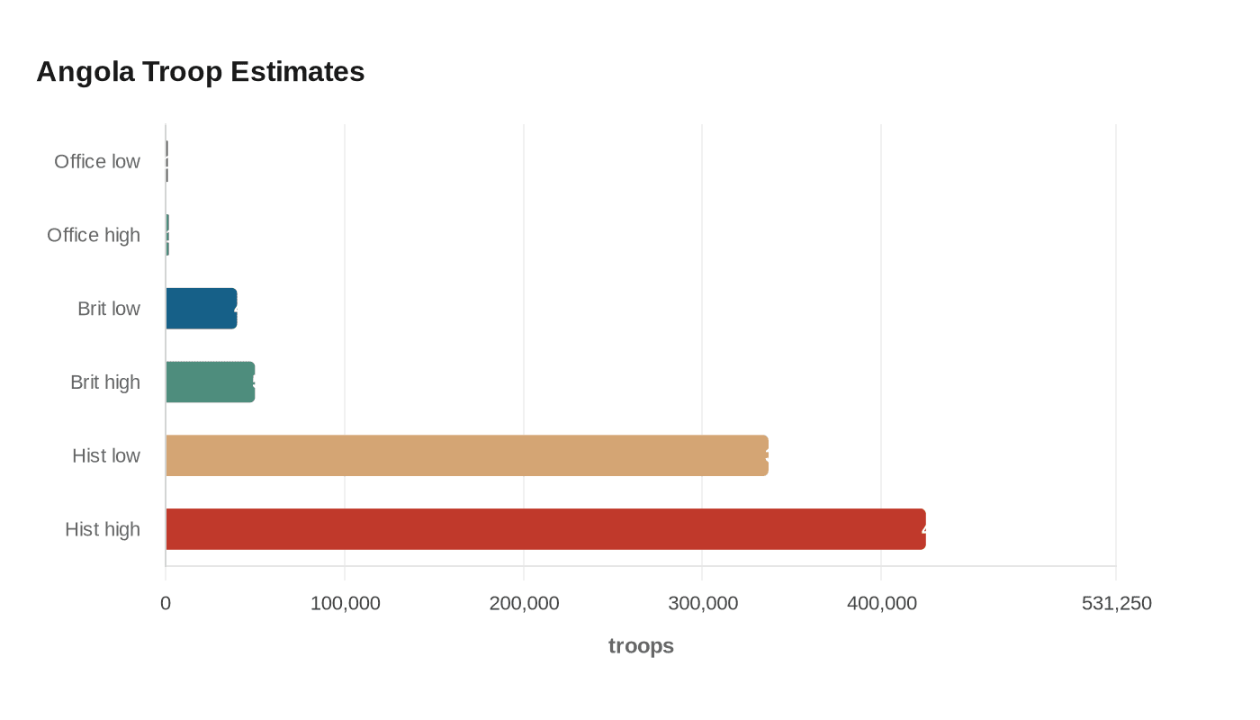 Angola Troop Estimates