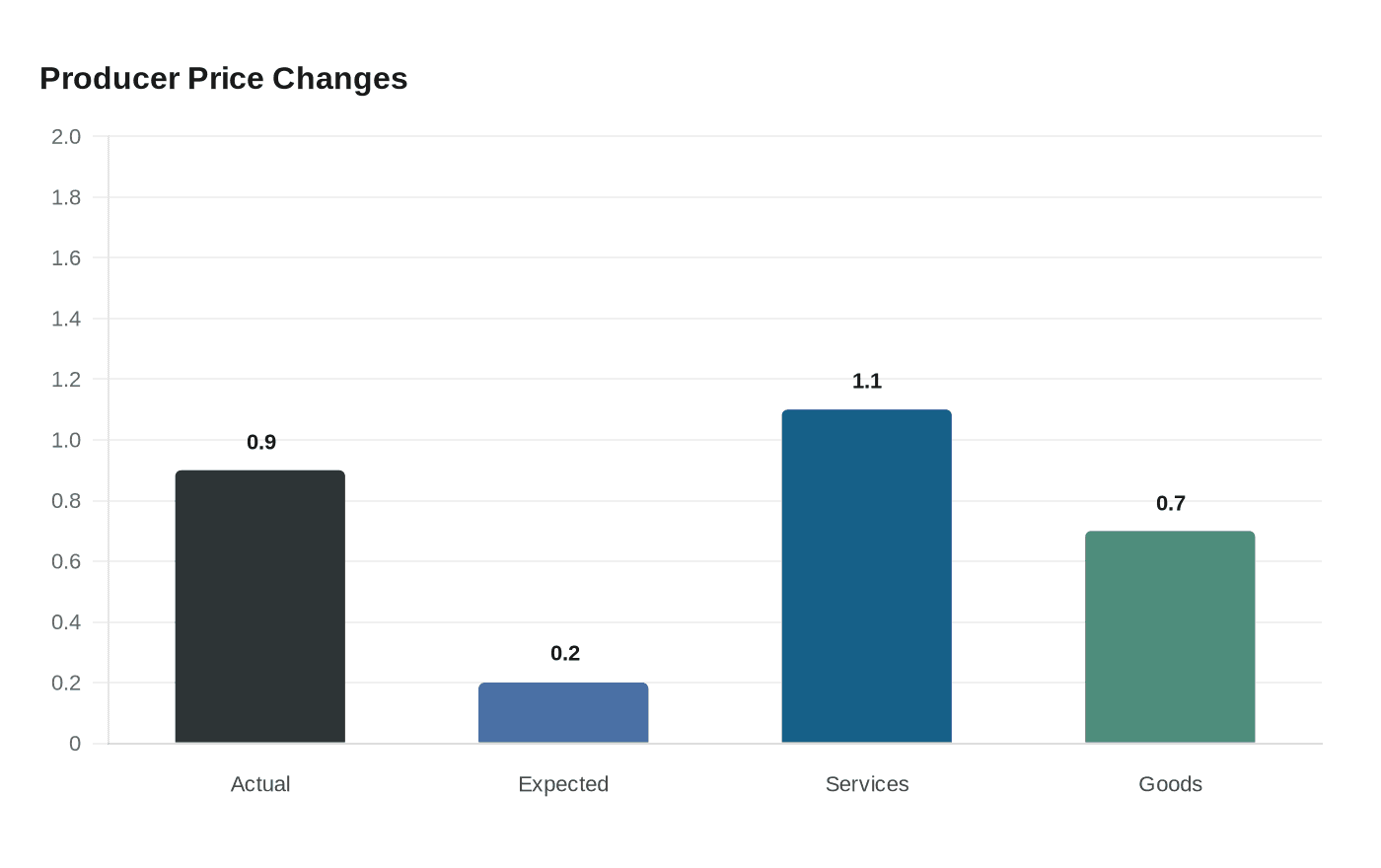 Producer Price Changes