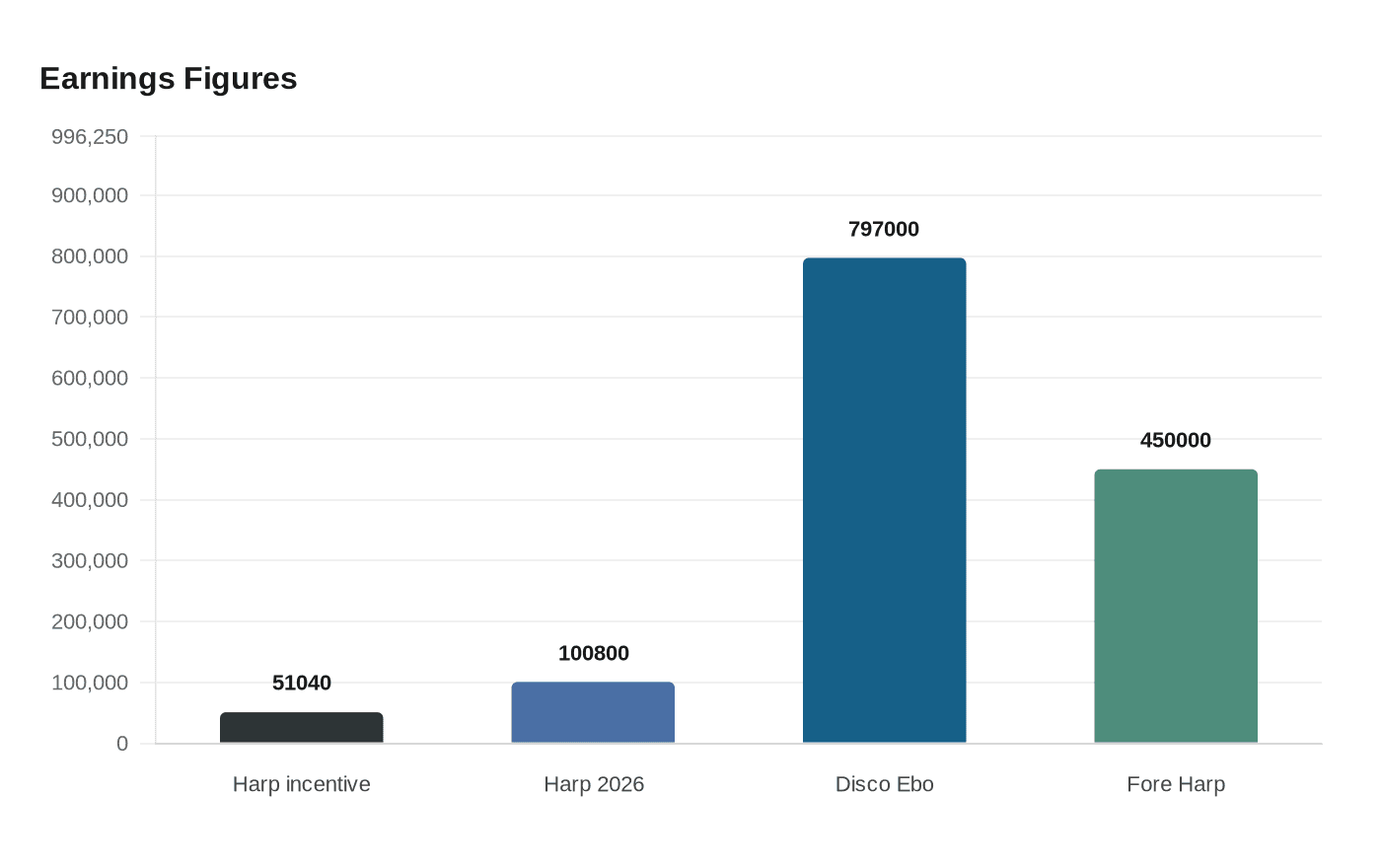 Earnings Figures