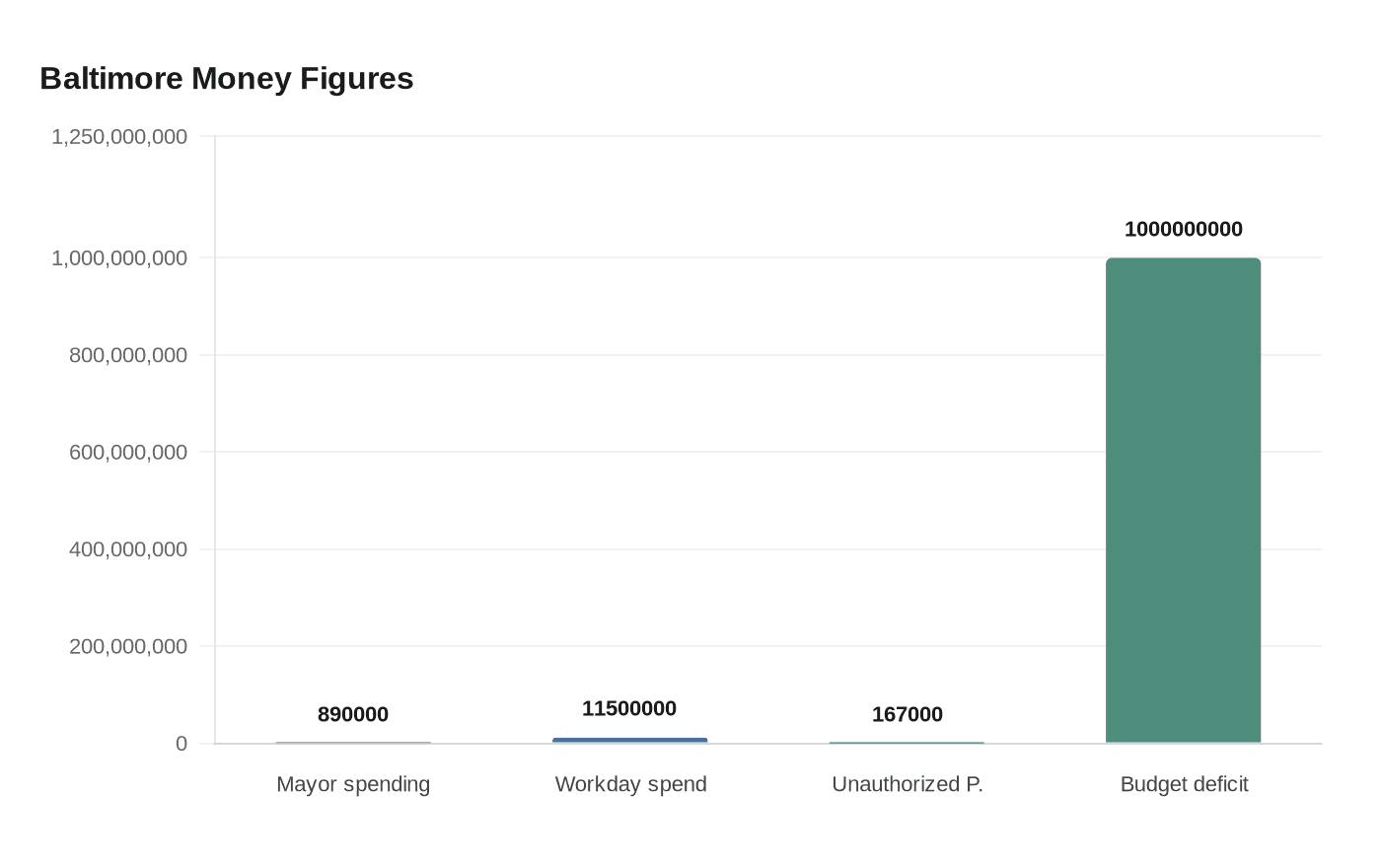Baltimore Money Figures