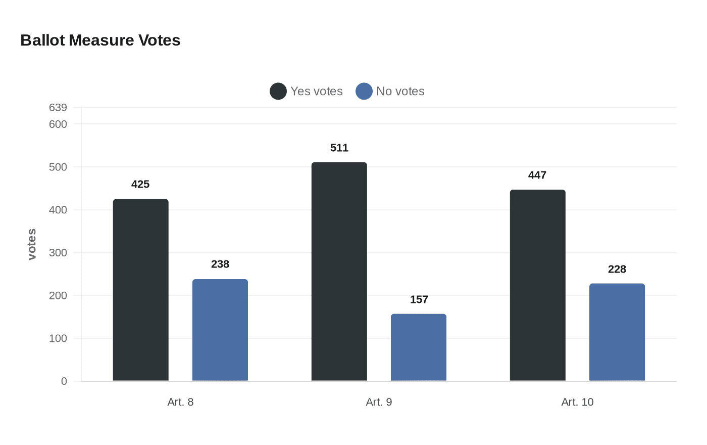 Ballot Measure Votes