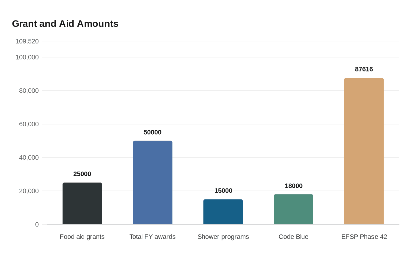Grant and Aid Amounts