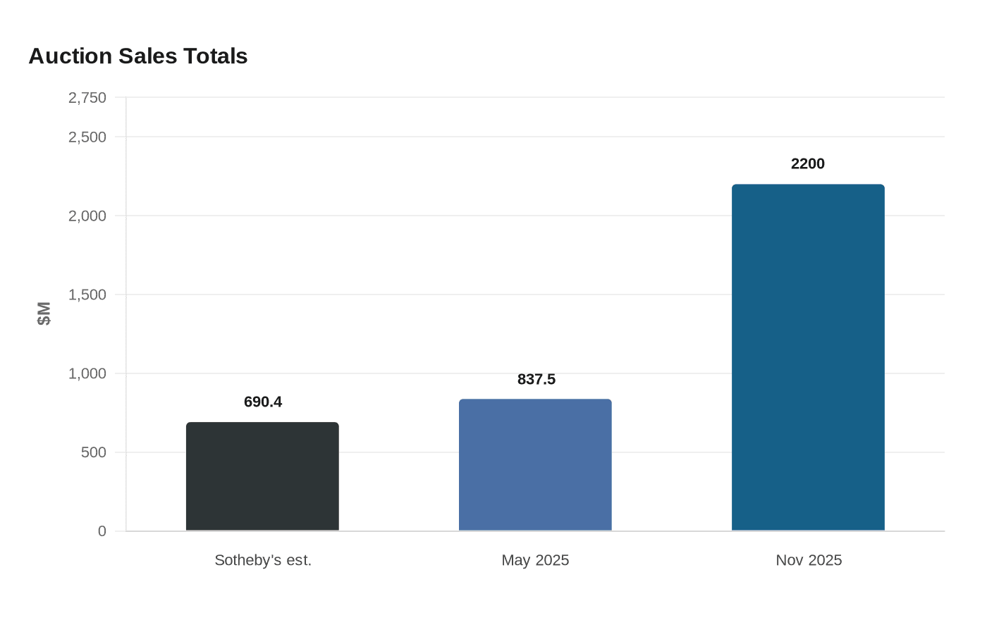 Auction Sales Totals