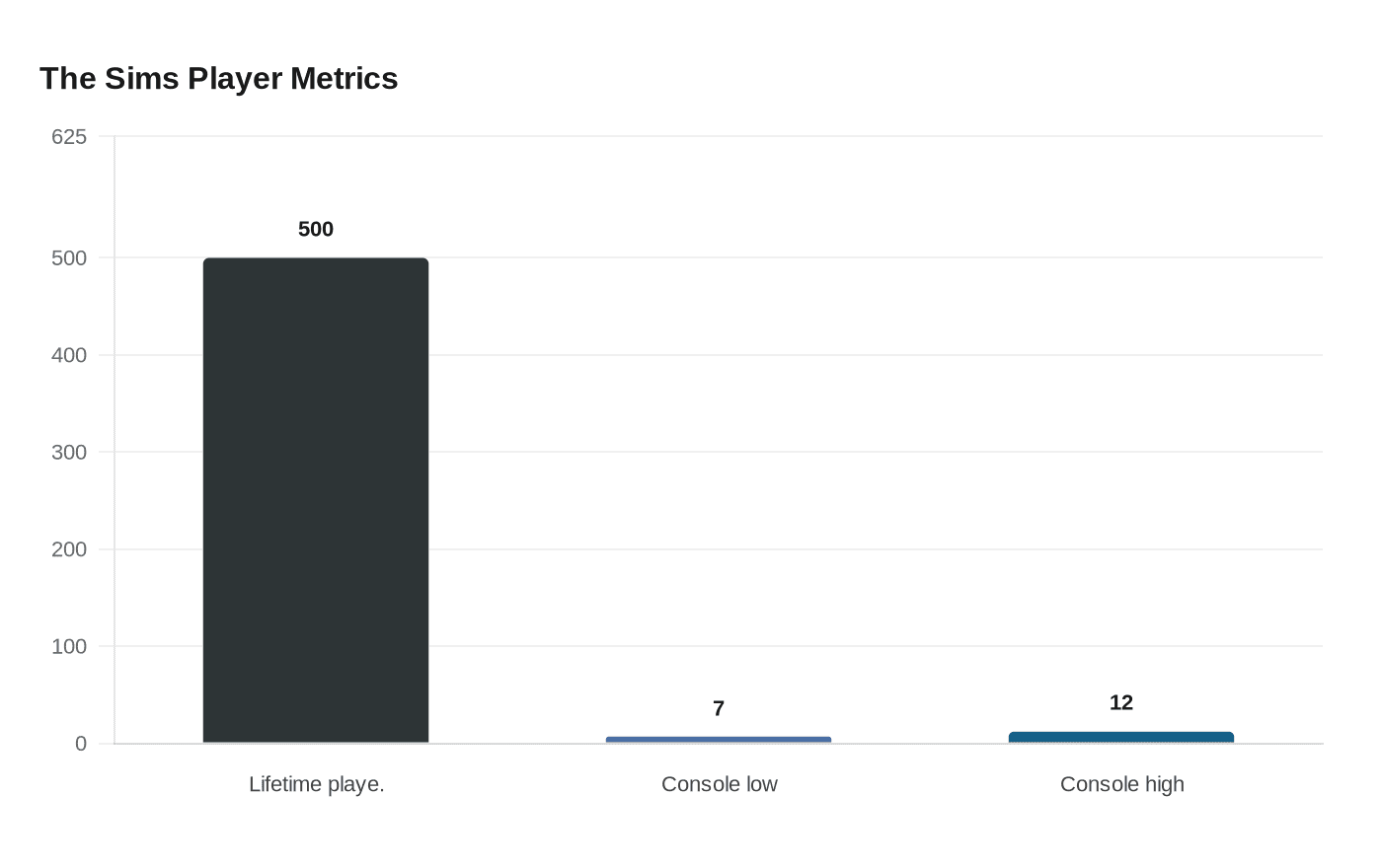 The Sims Player Metrics