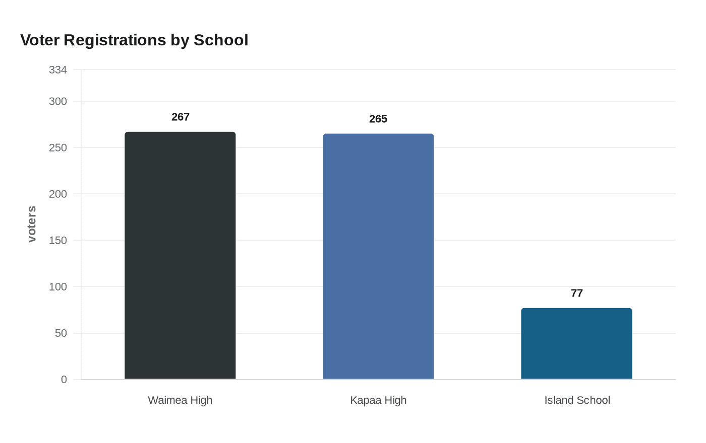 Voter Registrations by School