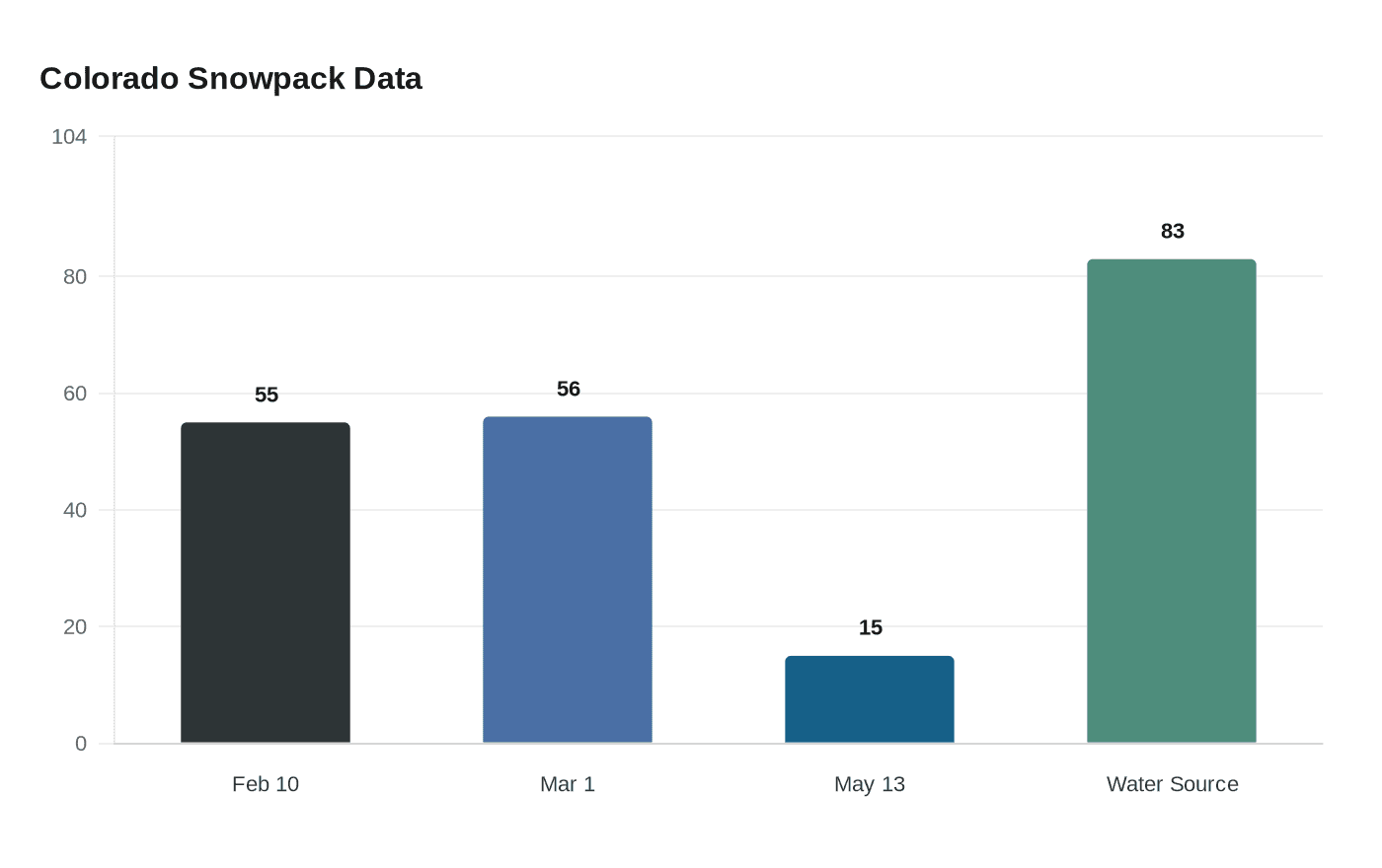 Colorado Snowpack Data