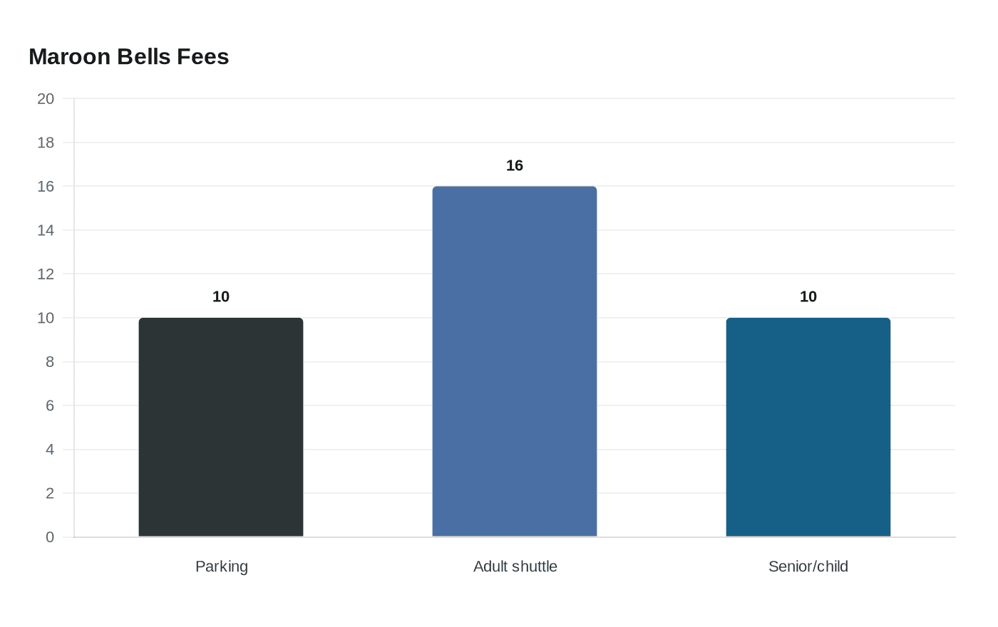 Maroon Bells Fees