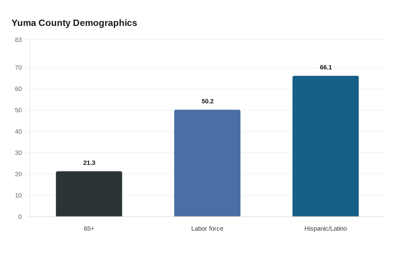 Yuma County Demographics