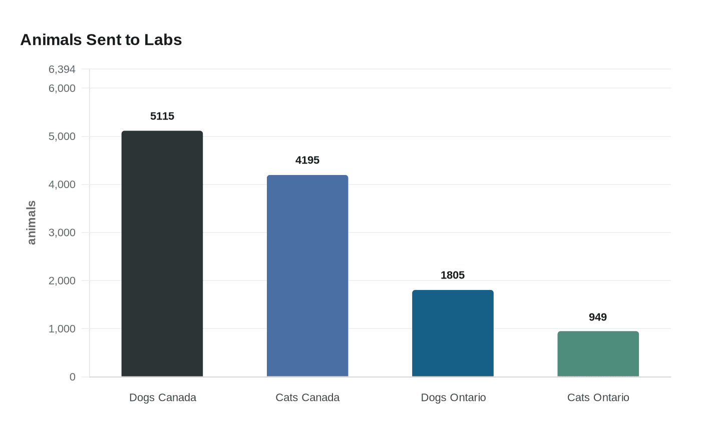 Animals Sent to Labs