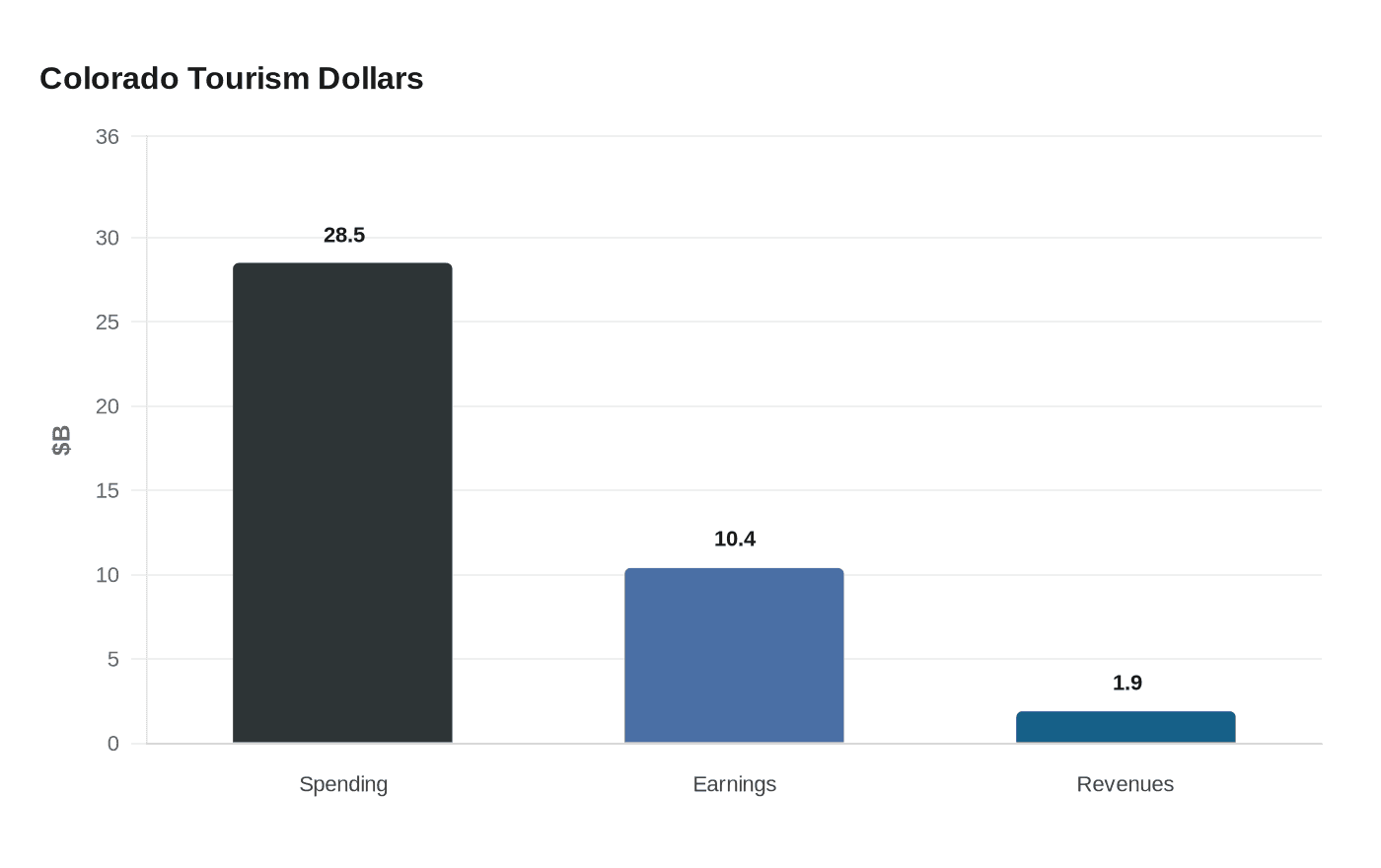 Colorado Tourism Dollars