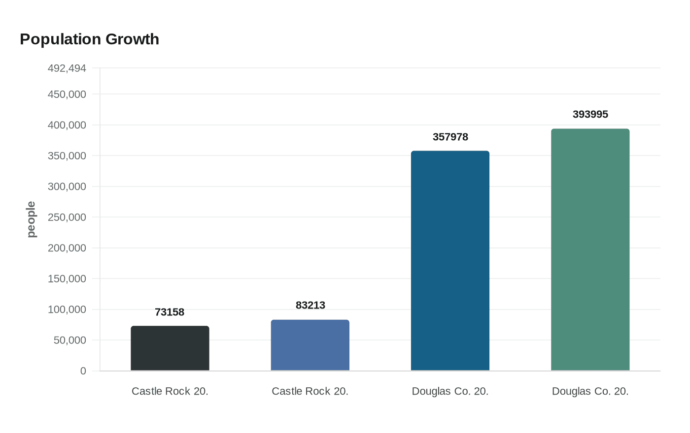 Population Growth