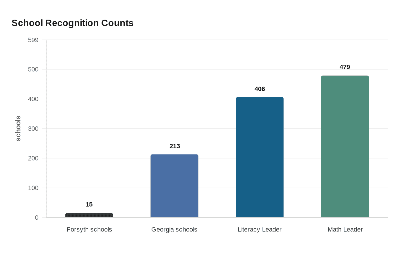 School Recognition Counts