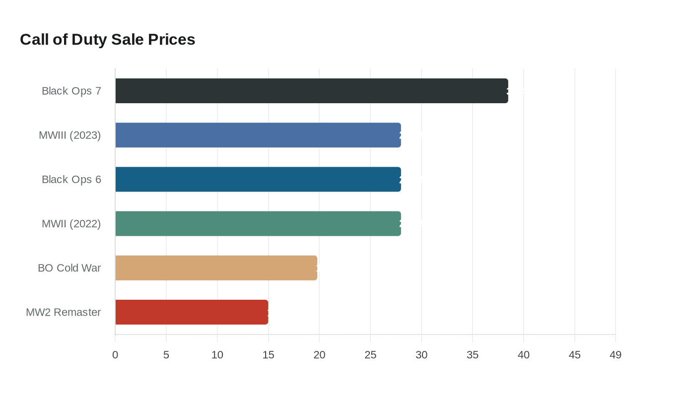 Call of Duty Sale Prices