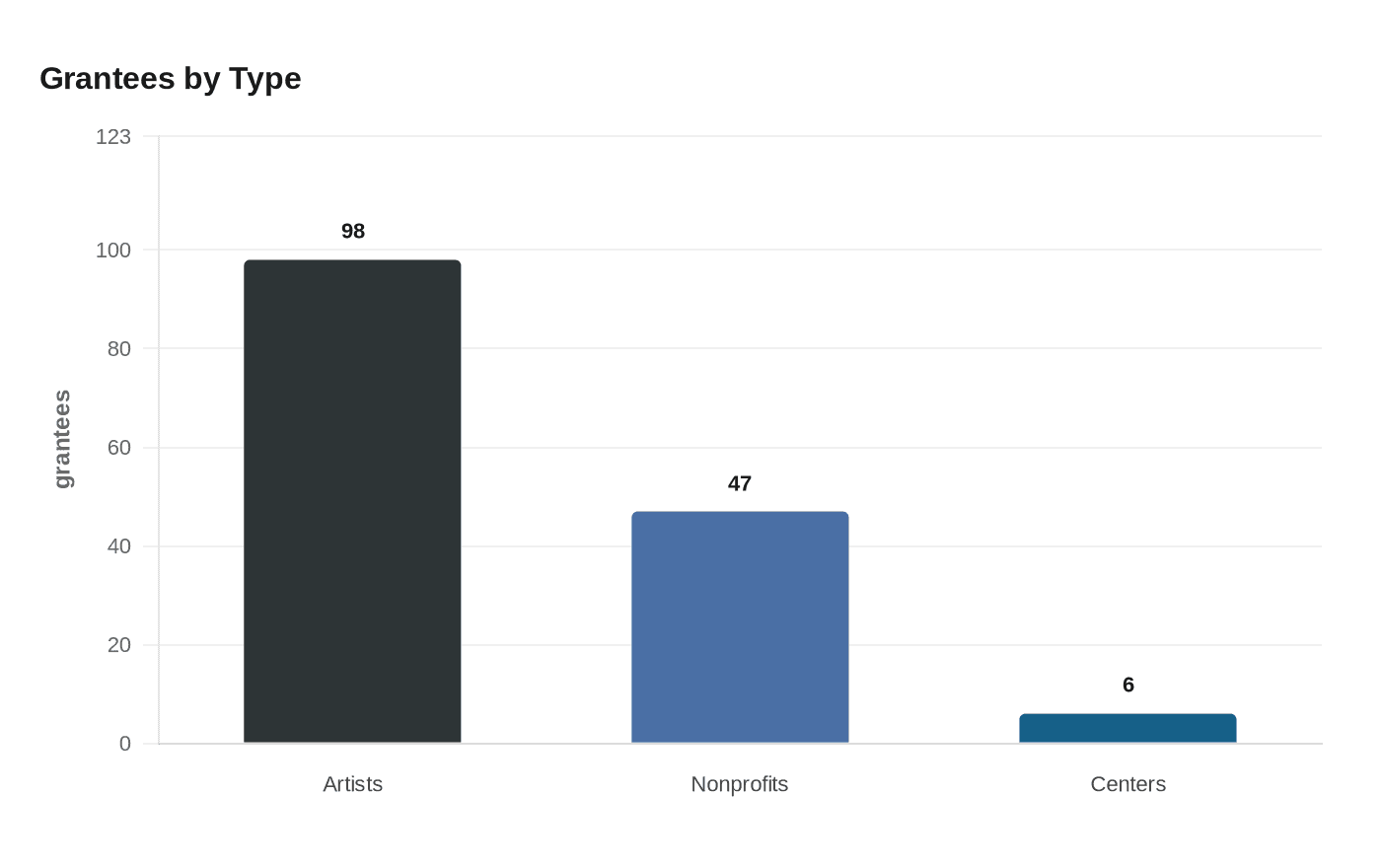 Grantees by Type