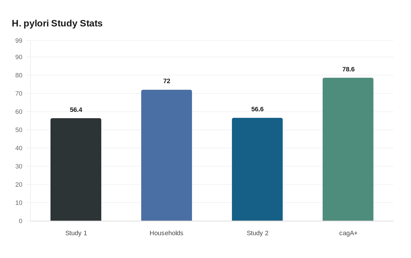 H. pylori Study Stats
