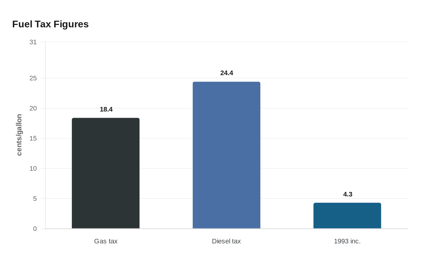 Fuel Tax Figures