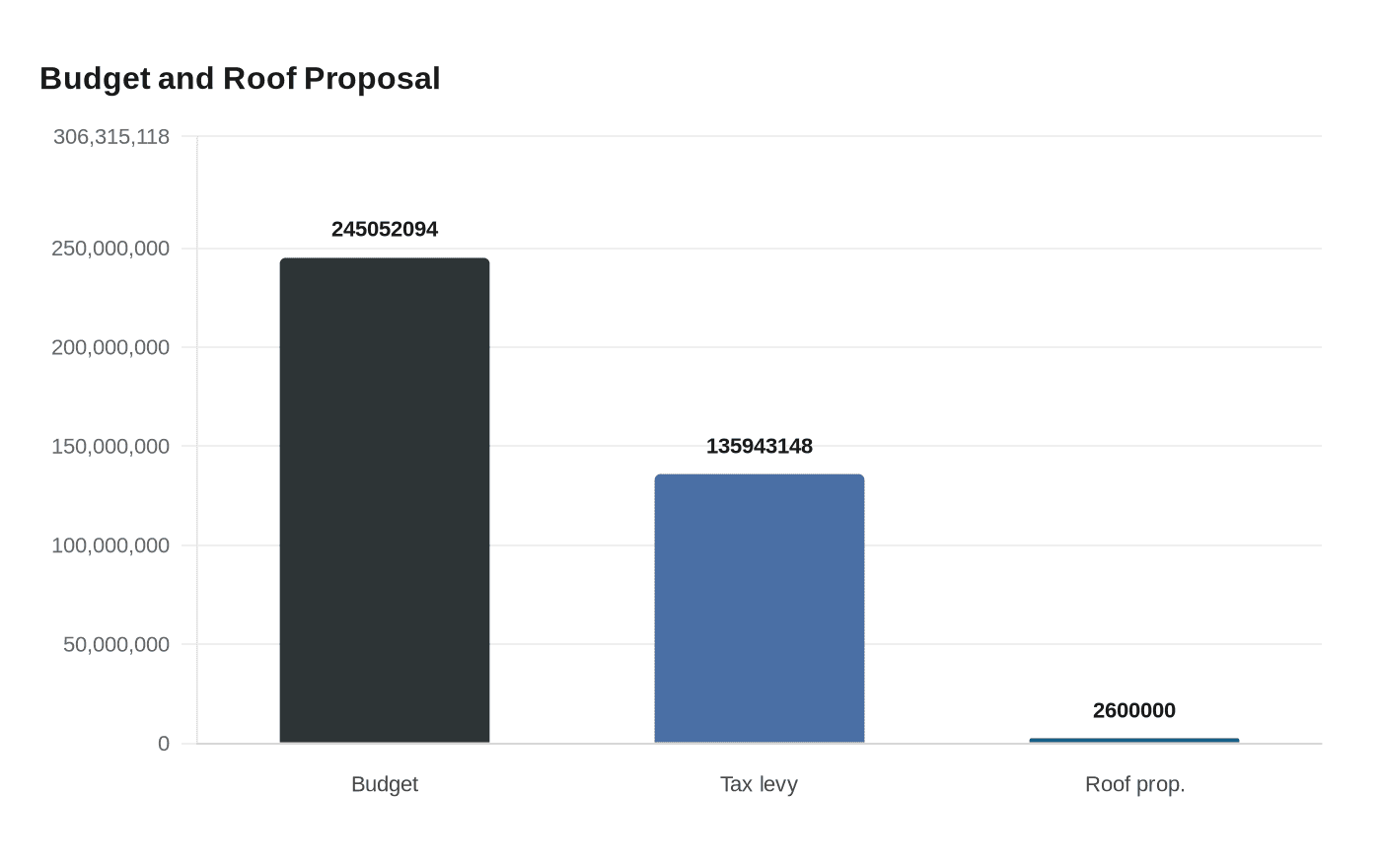 Budget and Roof Proposal