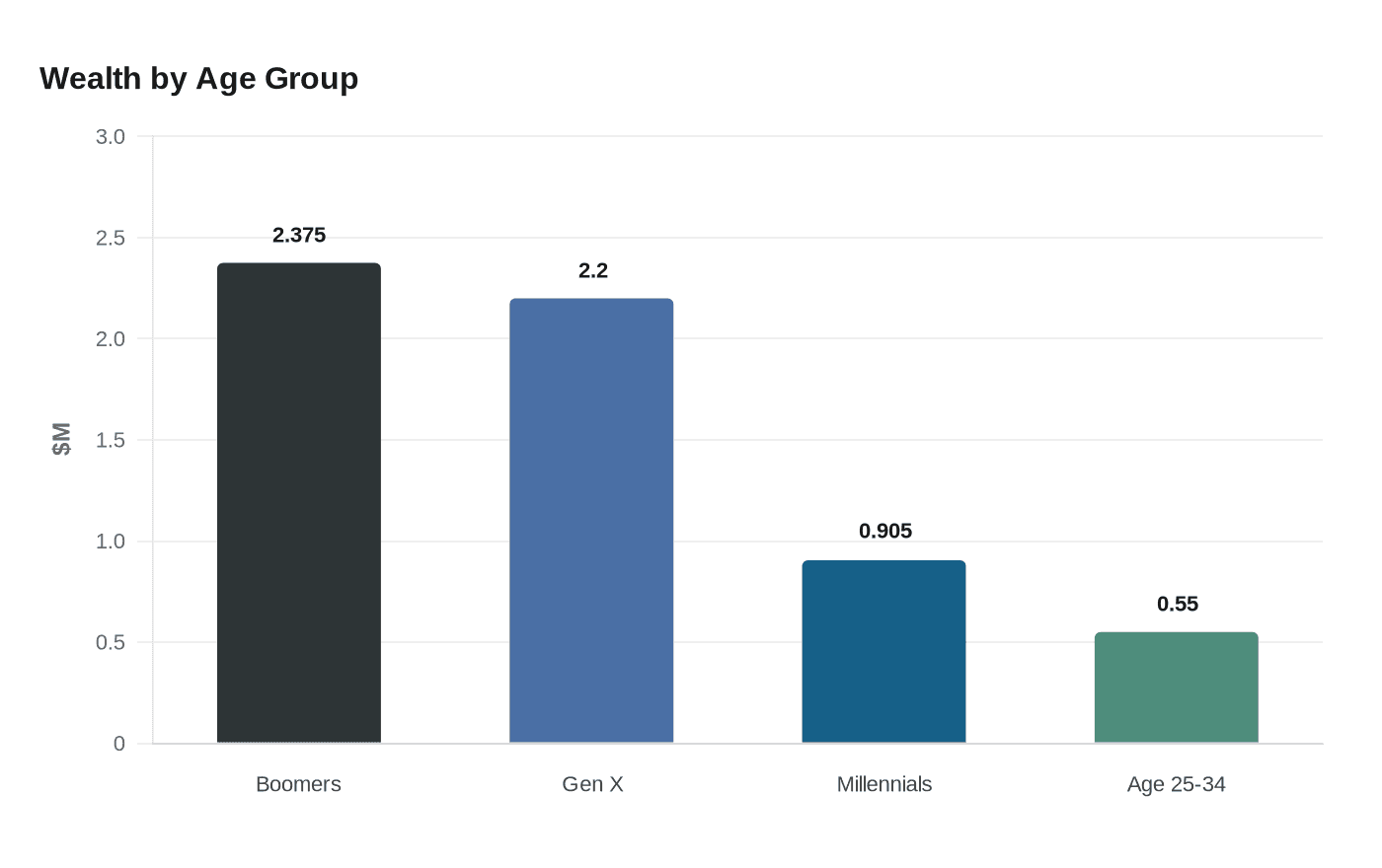 Wealth by Age Group