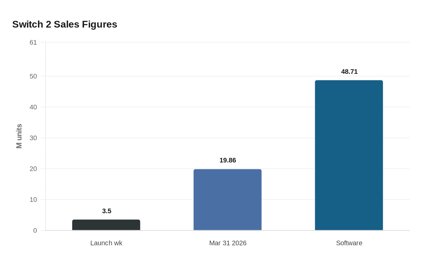 Switch 2 Sales Figures
