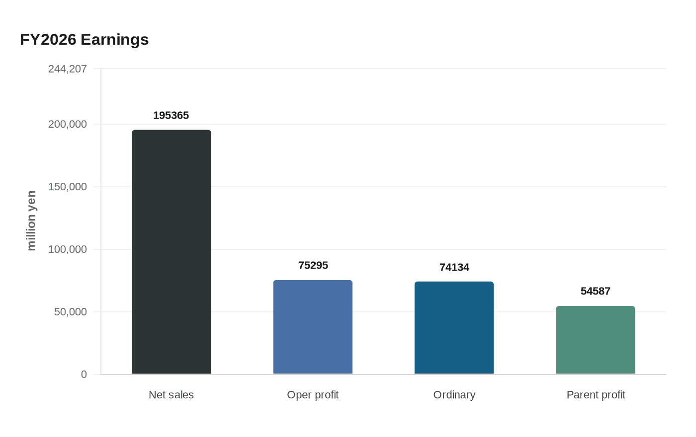 FY2026 Earnings